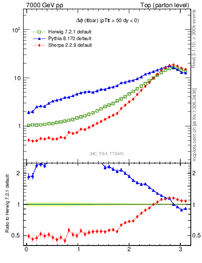 Plot of dphittbar in 7000 GeV pp collisions