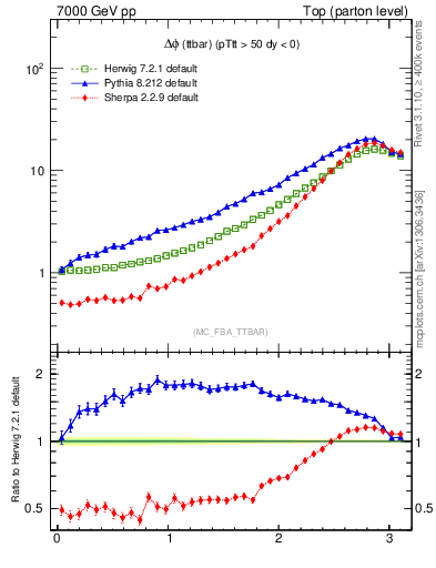 Plot of dphittbar in 7000 GeV pp collisions