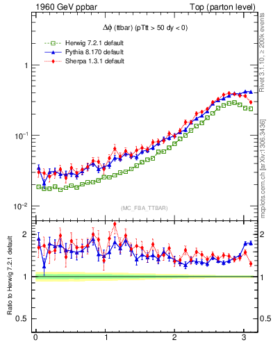 Plot of dphittbar in 1960 GeV ppbar collisions