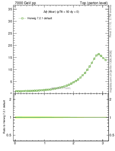 Plot of dphittbar in 7000 GeV pp collisions