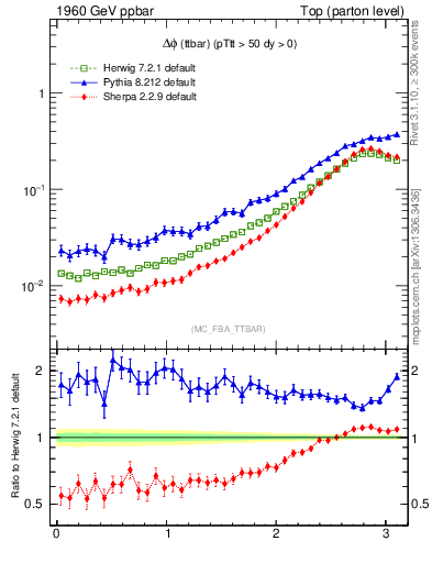 Plot of dphittbar in 1960 GeV ppbar collisions
