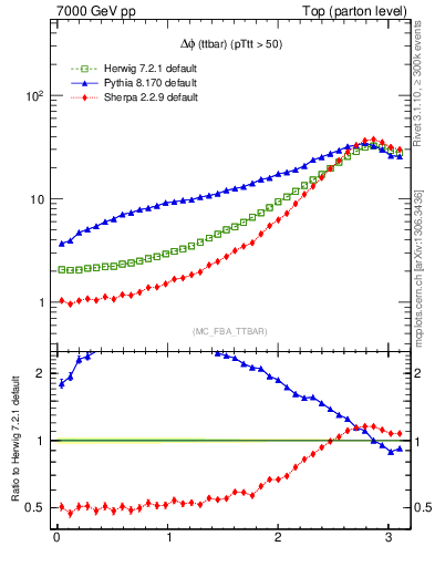 Plot of dphittbar in 7000 GeV pp collisions
