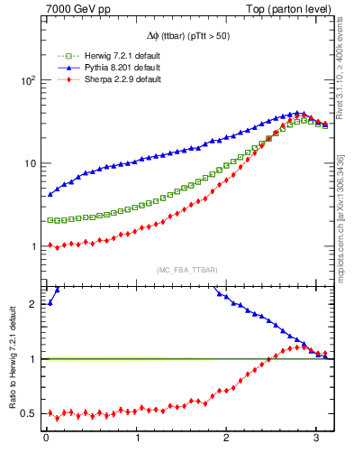 Plot of dphittbar in 7000 GeV pp collisions
