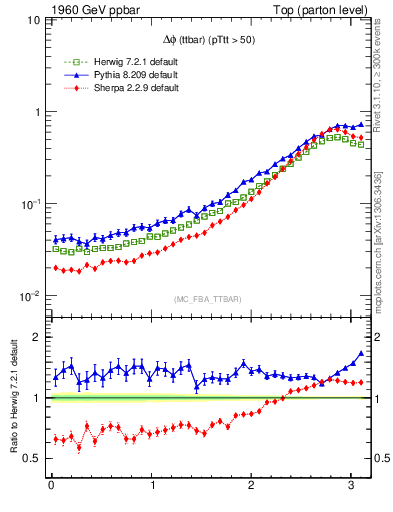 Plot of dphittbar in 1960 GeV ppbar collisions