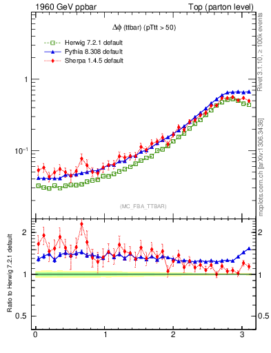 Plot of dphittbar in 1960 GeV ppbar collisions