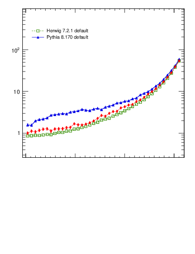 Plot of dphittbar in 7000 GeV pp collisions