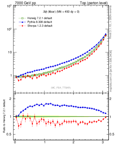 Plot of dphittbar in 7000 GeV pp collisions