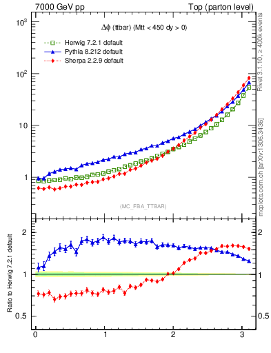 Plot of dphittbar in 7000 GeV pp collisions