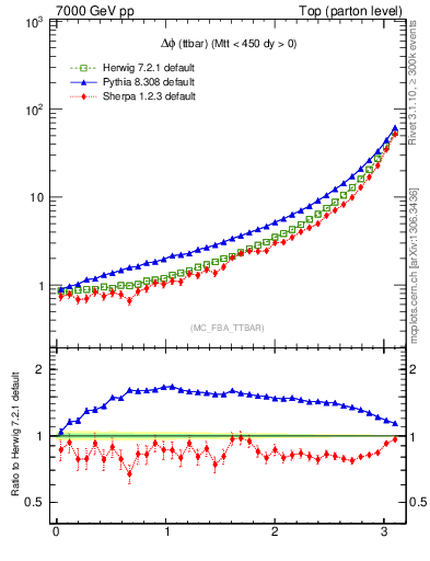 Plot of dphittbar in 7000 GeV pp collisions