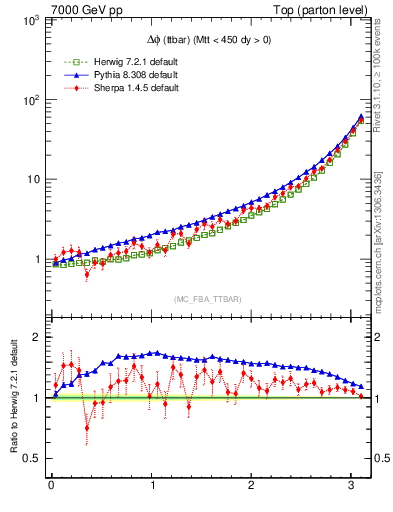 Plot of dphittbar in 7000 GeV pp collisions