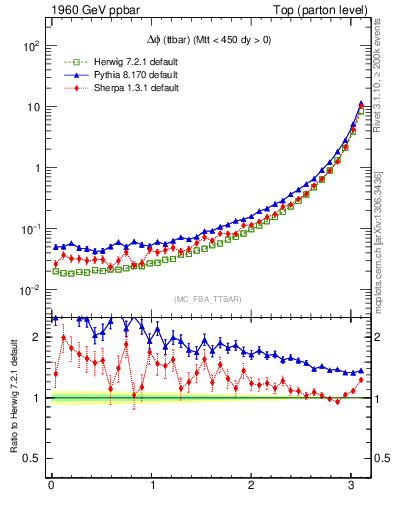 Plot of dphittbar in 1960 GeV ppbar collisions
