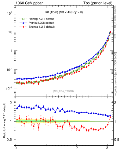 Plot of dphittbar in 1960 GeV ppbar collisions