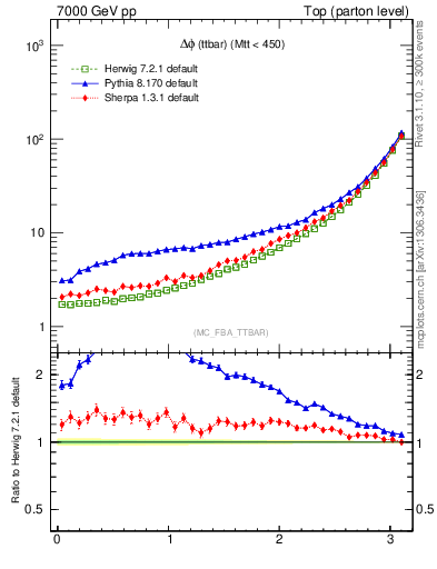 Plot of dphittbar in 7000 GeV pp collisions