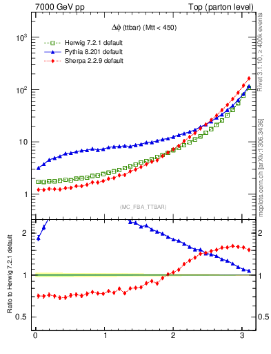 Plot of dphittbar in 7000 GeV pp collisions