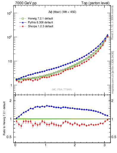 Plot of dphittbar in 7000 GeV pp collisions