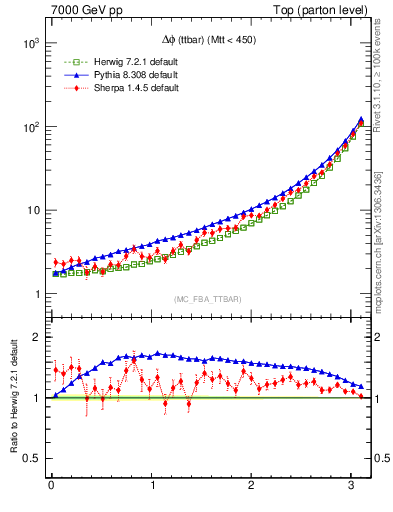 Plot of dphittbar in 7000 GeV pp collisions