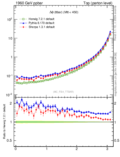Plot of dphittbar in 1960 GeV ppbar collisions