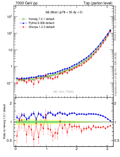 Plot of dphittbar in 7000 GeV pp collisions