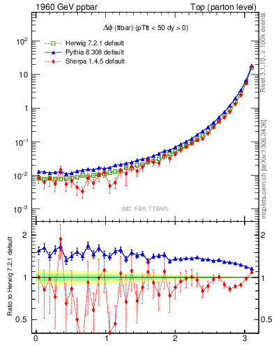 Plot of dphittbar in 1960 GeV ppbar collisions