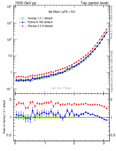 Plot of dphittbar in 7000 GeV pp collisions