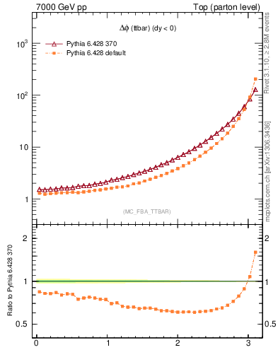 Plot of dphittbar in 7000 GeV pp collisions
