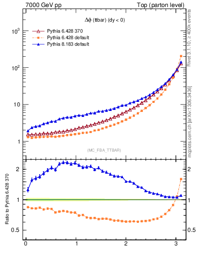 Plot of dphittbar in 7000 GeV pp collisions