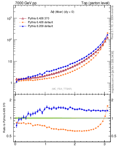 Plot of dphittbar in 7000 GeV pp collisions