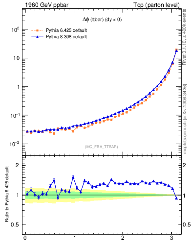 Plot of dphittbar in 1960 GeV ppbar collisions