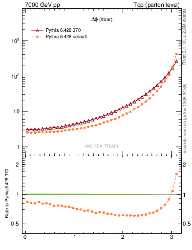 Plot of dphittbar in 7000 GeV pp collisions