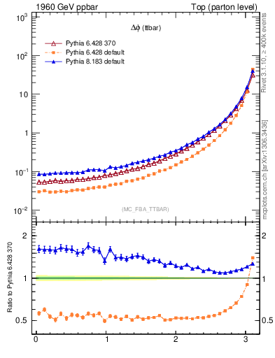 Plot of dphittbar in 1960 GeV ppbar collisions