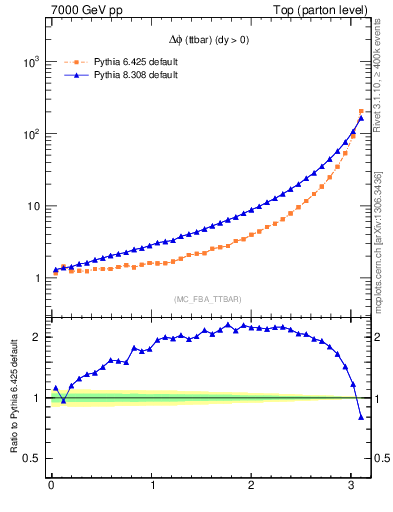 Plot of dphittbar in 7000 GeV pp collisions
