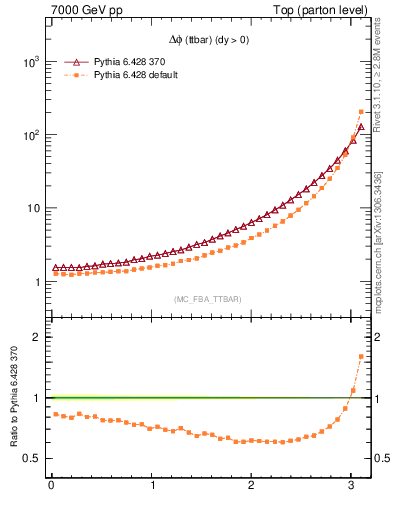 Plot of dphittbar in 7000 GeV pp collisions