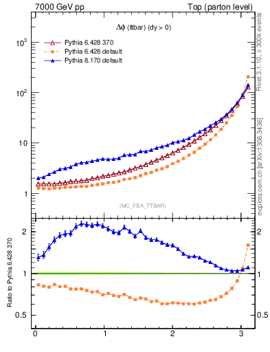 Plot of dphittbar in 7000 GeV pp collisions