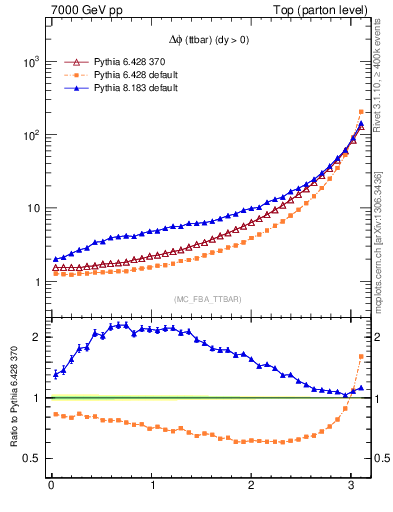 Plot of dphittbar in 7000 GeV pp collisions
