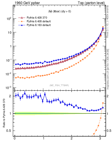 Plot of dphittbar in 1960 GeV ppbar collisions