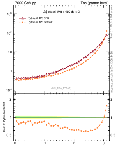 Plot of dphittbar in 7000 GeV pp collisions