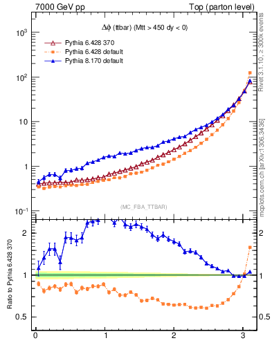 Plot of dphittbar in 7000 GeV pp collisions