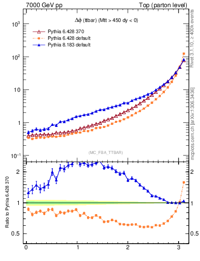 Plot of dphittbar in 7000 GeV pp collisions