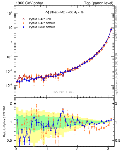 Plot of dphittbar in 1960 GeV ppbar collisions