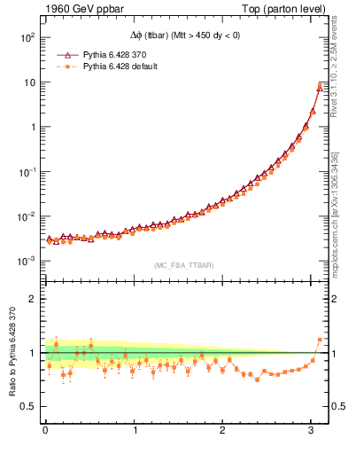Plot of dphittbar in 1960 GeV ppbar collisions