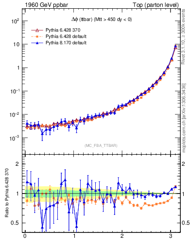 Plot of dphittbar in 1960 GeV ppbar collisions