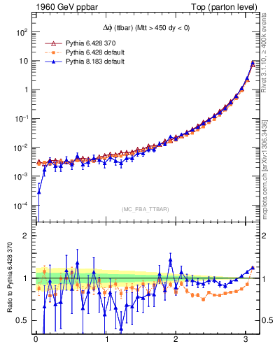 Plot of dphittbar in 1960 GeV ppbar collisions