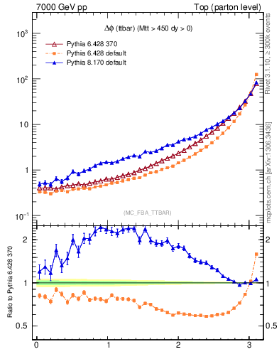 Plot of dphittbar in 7000 GeV pp collisions