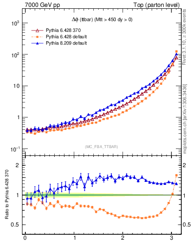 Plot of dphittbar in 7000 GeV pp collisions