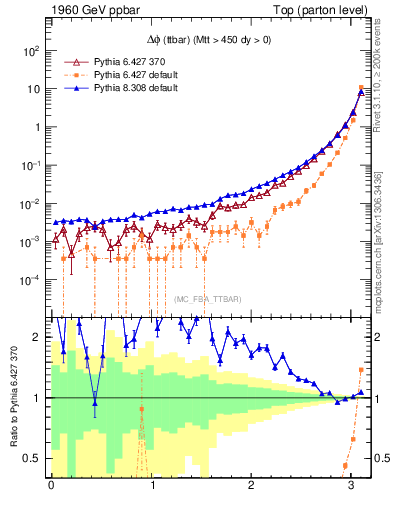 Plot of dphittbar in 1960 GeV ppbar collisions
