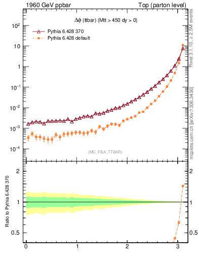 Plot of dphittbar in 1960 GeV ppbar collisions