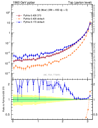 Plot of dphittbar in 1960 GeV ppbar collisions