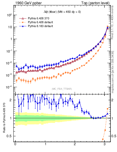 Plot of dphittbar in 1960 GeV ppbar collisions