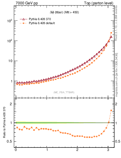 Plot of dphittbar in 7000 GeV pp collisions