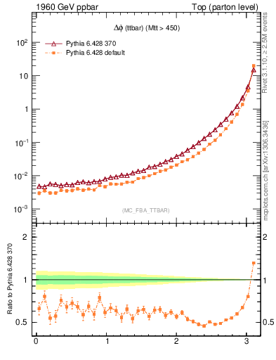 Plot of dphittbar in 1960 GeV ppbar collisions